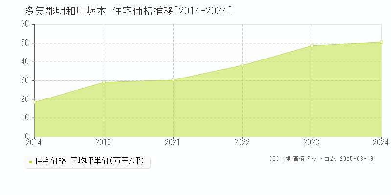 坂本(多気郡明和町)の住宅価格推移グラフ(坪単価)[2014-2024年]