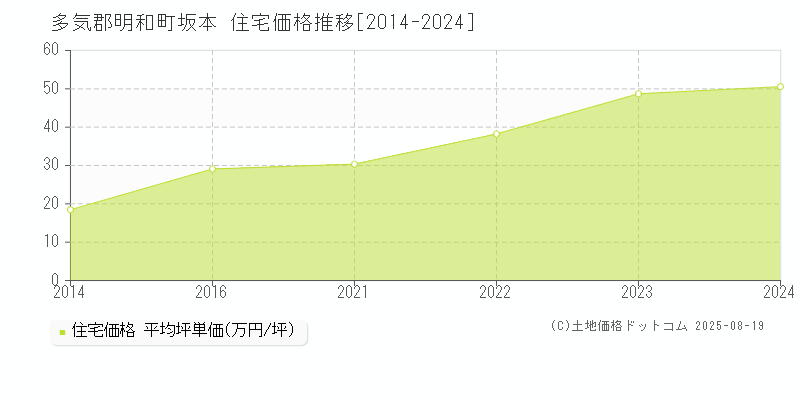 多気郡明和町坂本の住宅価格推移グラフ 