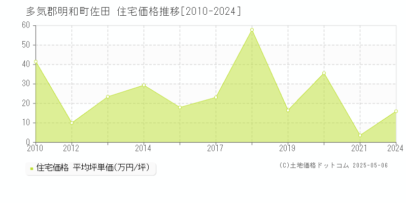 佐田(多気郡明和町)の住宅価格推移グラフ(坪単価)[2010-2024年]