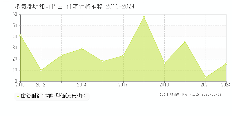 多気郡明和町佐田の住宅価格推移グラフ 