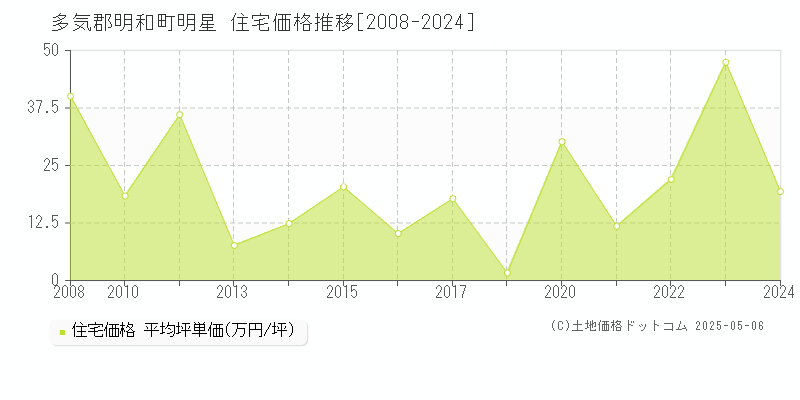 多気郡明和町明星の住宅取引事例推移グラフ 