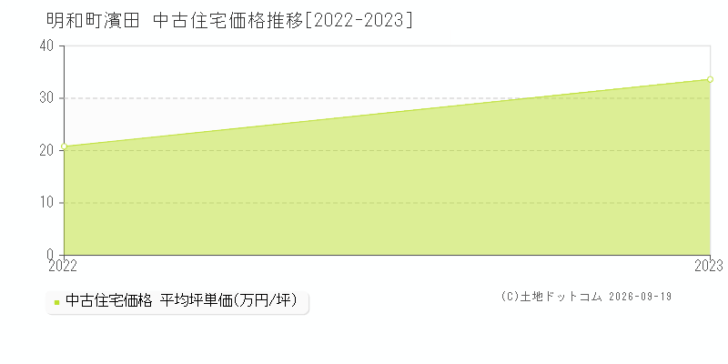 明和町大字濱田の中古住宅価格推移グラフ(坪単価)[2022-2023年]
