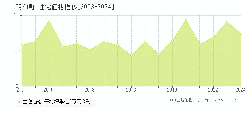 明和町(三重県)の住宅価格推移グラフ(坪単価)[2008-2024年]