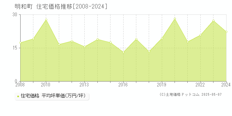 多気郡明和町全域の住宅価格推移グラフ 