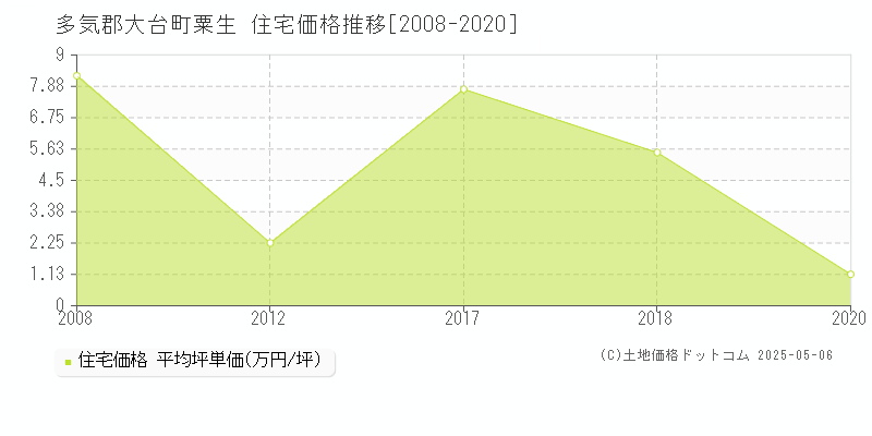粟生(多気郡大台町)の住宅価格推移グラフ(坪単価)[2008-2020年]