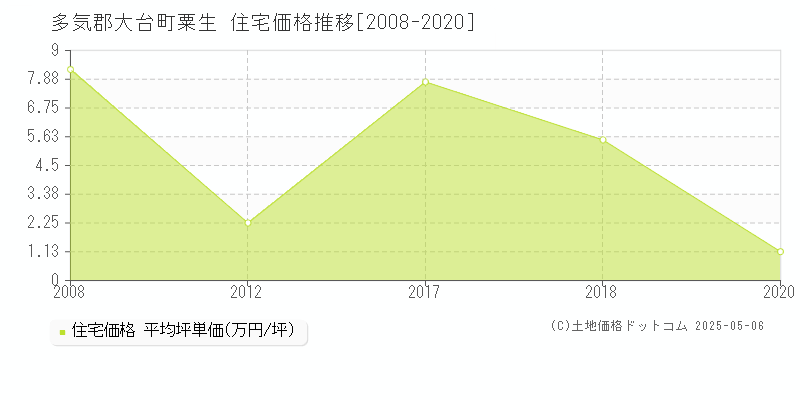 多気郡大台町粟生の住宅価格推移グラフ 