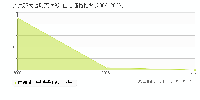 天ケ瀬(多気郡大台町)の住宅価格推移グラフ(坪単価)[2009-2023年]
