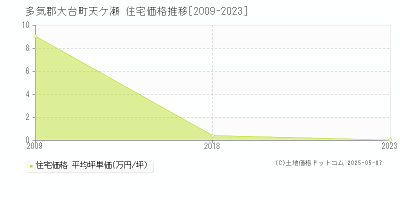 多気郡大台町天ケ瀬の住宅価格推移グラフ 