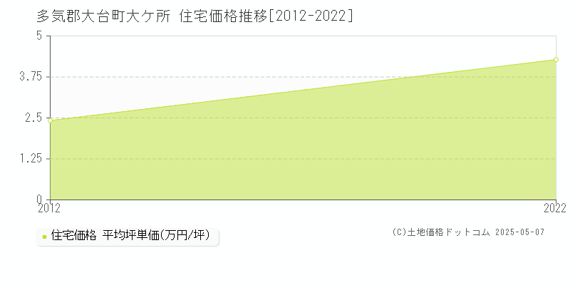 大ケ所(多気郡大台町)の住宅価格推移グラフ(坪単価)[2012-2022年]