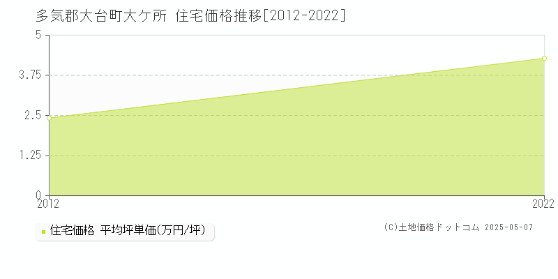 多気郡大台町大ケ所の住宅価格推移グラフ 