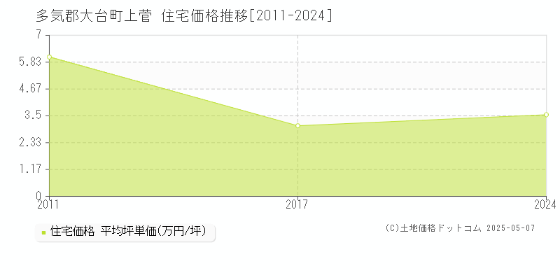 上菅(多気郡大台町)の住宅価格推移グラフ(坪単価)[2011-2024年]