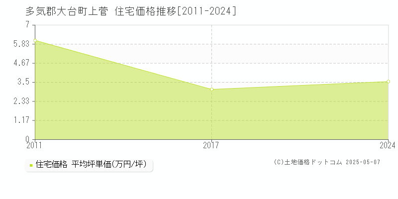 多気郡大台町上菅の住宅価格推移グラフ 