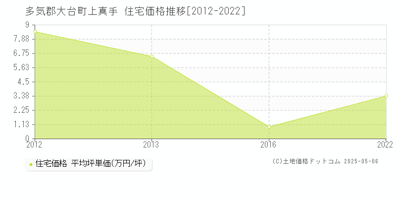 上真手(多気郡大台町)の住宅価格推移グラフ(坪単価)[2012-2022年]