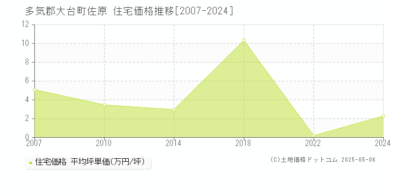 佐原(多気郡大台町)の住宅価格推移グラフ(坪単価)[2007-2024年]