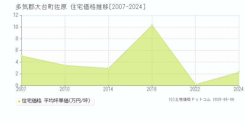 多気郡大台町佐原の住宅価格推移グラフ 