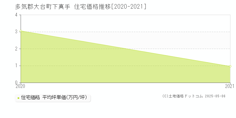 下真手(多気郡大台町)の住宅価格推移グラフ(坪単価)[2020-2021年]