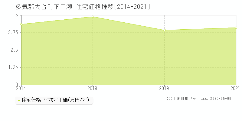 下三瀬(多気郡大台町)の住宅価格推移グラフ(坪単価)[2014-2021年]