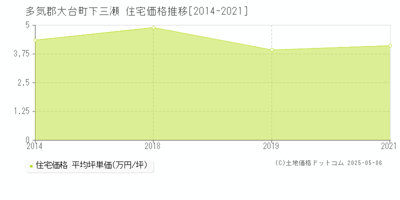 多気郡大台町下三瀬の住宅価格推移グラフ 