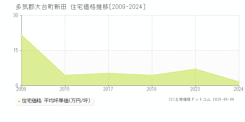 新田(多気郡大台町)の住宅価格推移グラフ(坪単価)[2009-2024年]