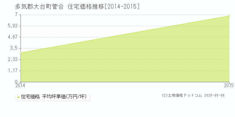 菅合(多気郡大台町)の住宅価格推移グラフ(坪単価)[2014-2015年]