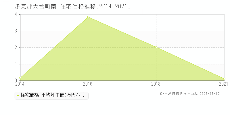 薗(多気郡大台町)の住宅価格推移グラフ(坪単価)[2014-2021年]