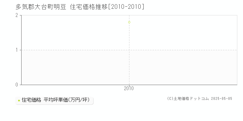 明豆(多気郡大台町)の住宅価格推移グラフ(坪単価)[2010-2010年]