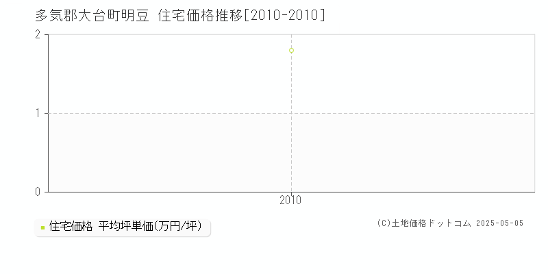 多気郡大台町明豆の住宅価格推移グラフ 