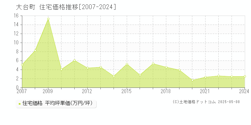大台町(三重県)の住宅価格推移グラフ(坪単価)[2007-2024年]
