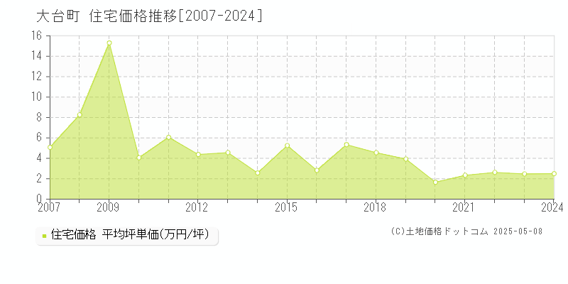 多気郡大台町の住宅価格推移グラフ 