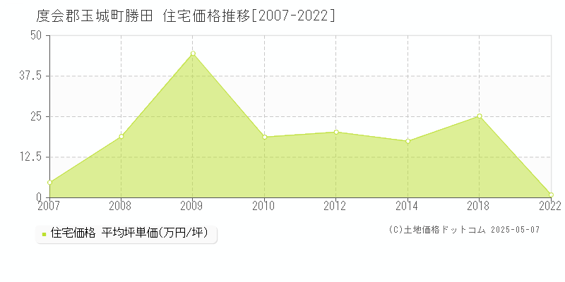 勝田(度会郡玉城町)の住宅価格推移グラフ(坪単価)[2007-2022年]