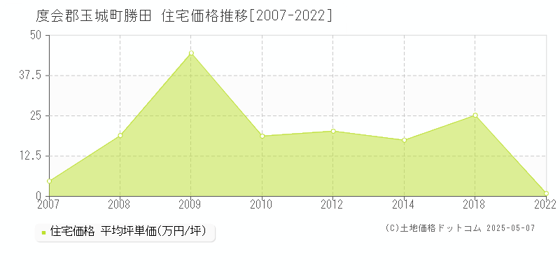 度会郡玉城町勝田の住宅価格推移グラフ 