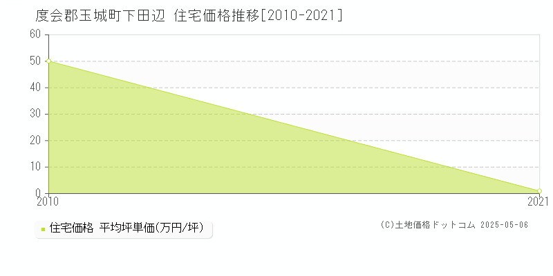 下田辺(度会郡玉城町)の住宅価格推移グラフ(坪単価)[2010-2021年]