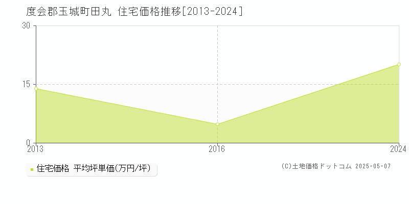 田丸(度会郡玉城町)の住宅価格推移グラフ(坪単価)[2013-2024年]