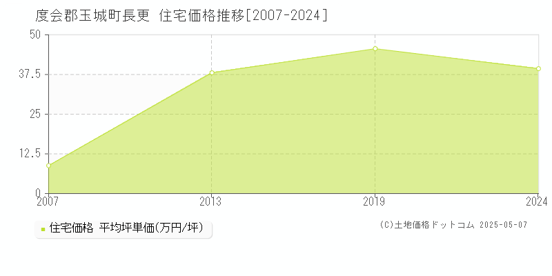 長更(度会郡玉城町)の住宅価格推移グラフ(坪単価)[2007-2024年]