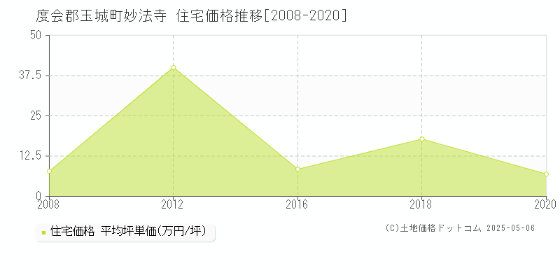 妙法寺(度会郡玉城町)の住宅価格推移グラフ(坪単価)[2008-2020年]