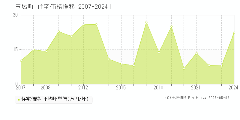 玉城町(三重県)の住宅価格推移グラフ(坪単価)[2007-2024年]