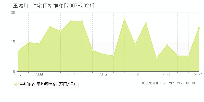 度会郡玉城町の住宅価格推移グラフ 