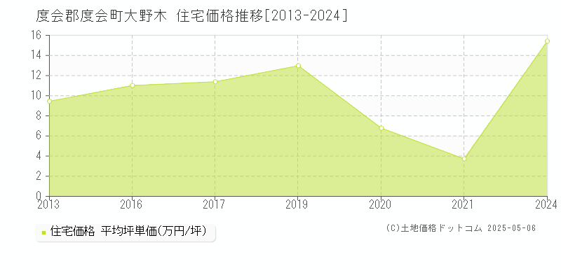 大野木(度会郡度会町)の住宅価格推移グラフ(坪単価)[2013-2024年]