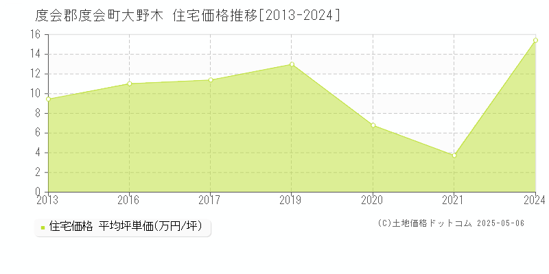 度会郡度会町大野木の住宅価格推移グラフ 