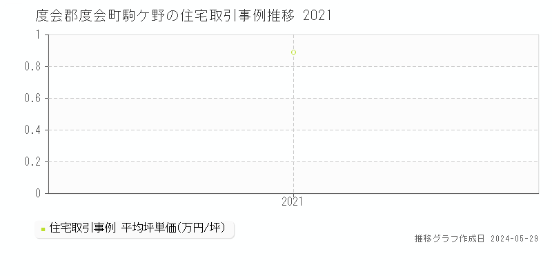 度会郡度会町駒ケ野の住宅価格推移グラフ 