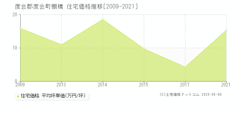 棚橋(度会郡度会町)の住宅価格推移グラフ(坪単価)[2009-2021年]