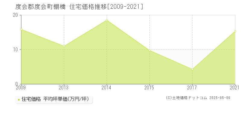 度会郡度会町棚橋の住宅価格推移グラフ 