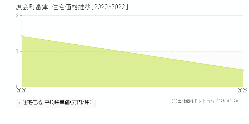 當津(度会町)の住宅価格推移グラフ(坪単価)[2020-2022年]