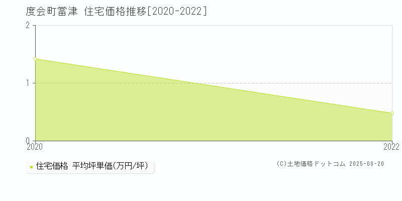 度会郡度会町當津の住宅価格推移グラフ 