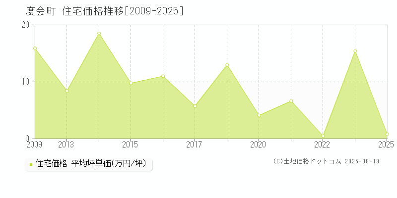 度会町(三重県)の住宅価格推移グラフ(坪単価)[2009-2025年]