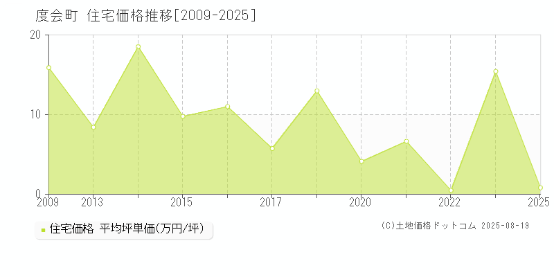 度会郡度会町の住宅価格推移グラフ 