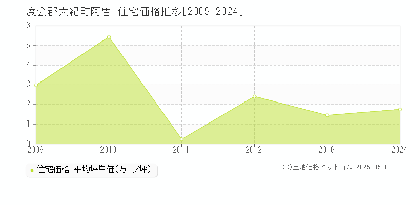 阿曽(度会郡大紀町)の住宅価格推移グラフ(坪単価)[2009-2024年]