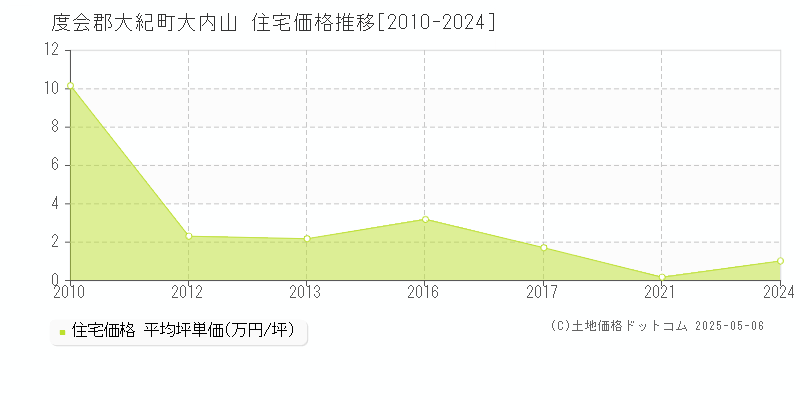 大内山(度会郡大紀町)の住宅価格推移グラフ(坪単価)[2010-2024年]