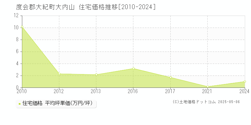 度会郡大紀町大内山の住宅価格推移グラフ 