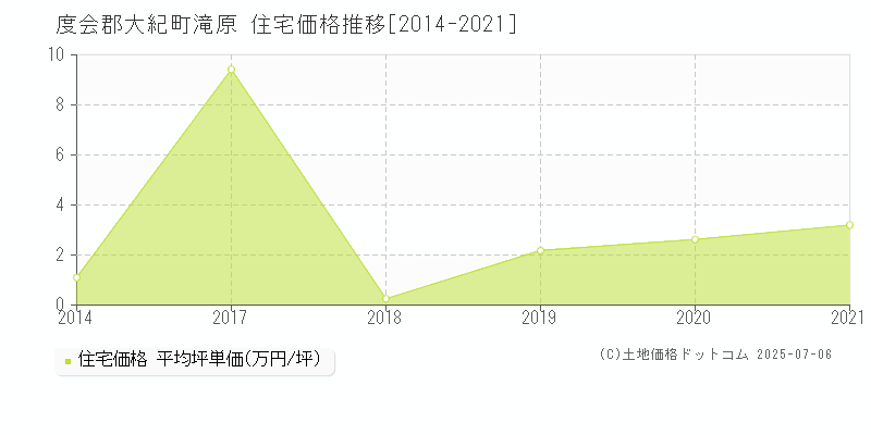 度会郡大紀町滝原の住宅価格推移グラフ 